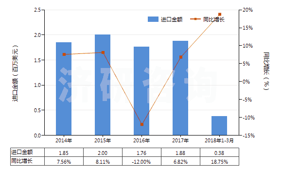 2014-2018年3月中國自行車用橡膠內胎(HS40132000)進口總額及增速統(tǒng)計